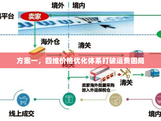 方案一,四维价格优化体系打破运费困局 方案一,四维价格优化体系打破运费困局