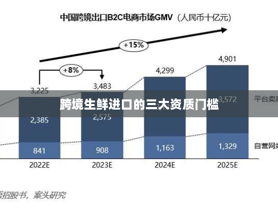 跨境生鲜进口的三大资质门槛