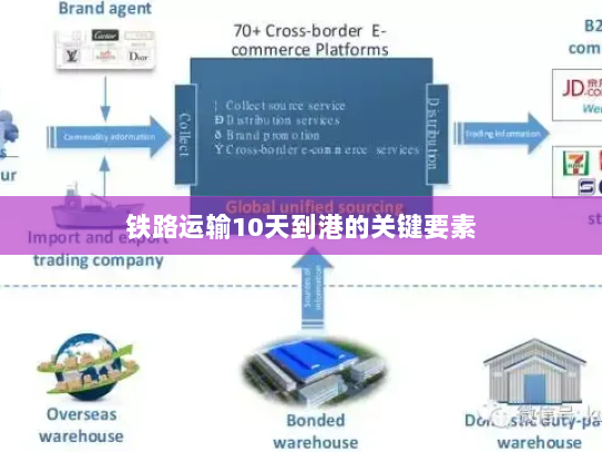 铁路运输10天到港的关键要素