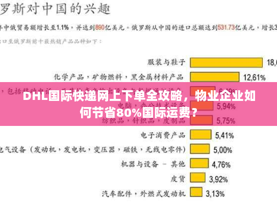DHL国际快递网上下单全攻略,物业企业如何节省80%国际运费? DHL国际快递网上下单全攻略,物业企业如何节省80%国际运费?