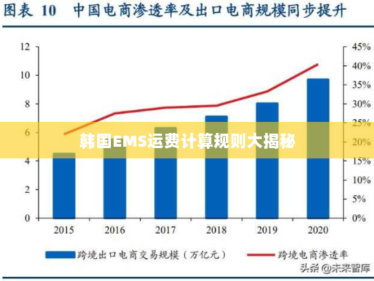 韩国EMS运费计算规则大揭秘 韩国EMS运费计算规则大揭秘
