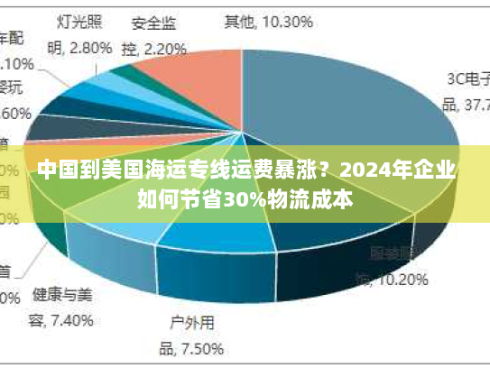 中国到美国海运专线运费暴涨？2024年企业如何节省30%物流成本