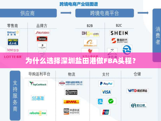 为什么选择深圳盐田港做FBA头程？