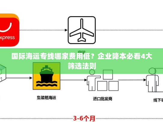 国际海运专线哪家费用低？企业降本必看4大筛选法则