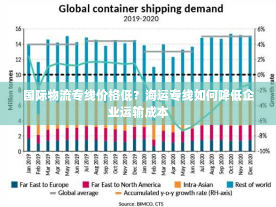 国际物流专线价格低?海运专线如何降低企业运输成本 国际物流专线价格低?海运专线如何降低企业运输成本