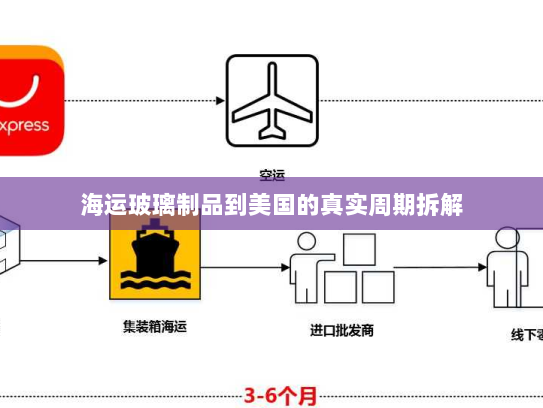 海运玻璃制品到美国的真实周期拆解 海运玻璃制品到美国的真实周期拆解